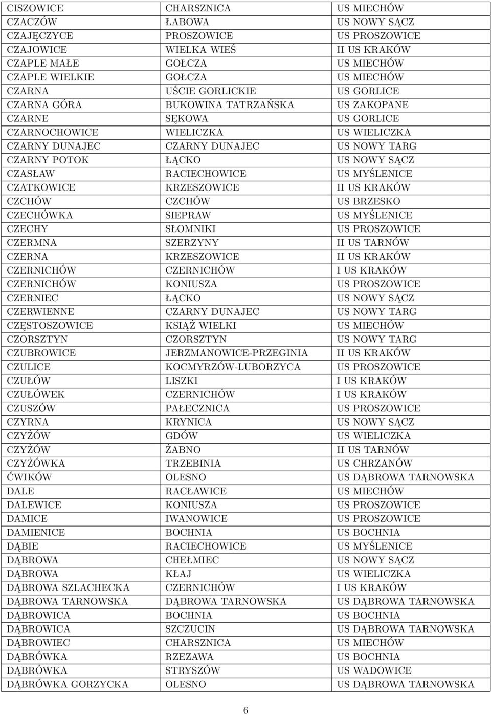 ŁĄCKO US NOWY SĄCZ CZASŁAW RACIECHOWICE US MYŚLENICE CZATKOWICE KRZESZOWICE II US KRAKÓW CZCHÓW CZCHÓW US BRZESKO CZECHÓWKA SIEPRAW US MYŚLENICE CZECHY SŁOMNIKI US PROSZOWICE CZERMNA SZERZYNY II US