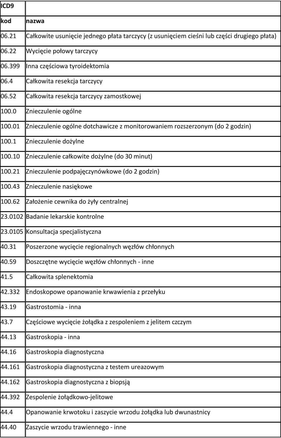 1 Znieczulenie dożylne 100.10 Znieczulenie całkowite dożylne (do 30 minut) 100.21 Znieczulenie podpajęczynówkowe (do 2 godzin) 100.43 Znieczulenie nasiękowe 100.