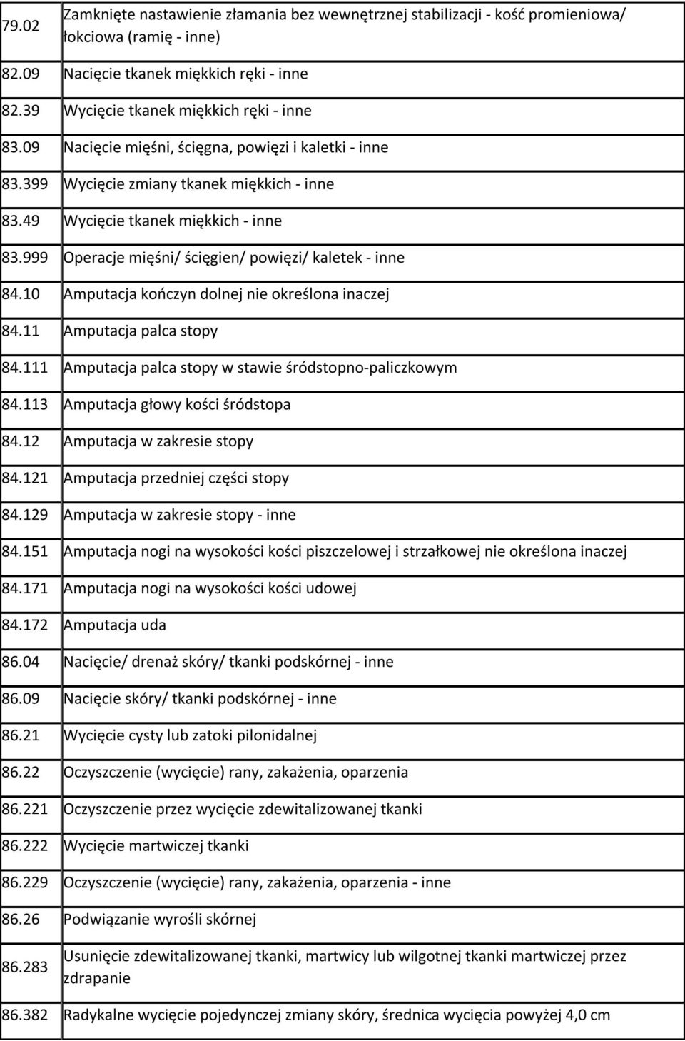 10 Amputacja kończyn dolnej nie określona inaczej 84.11 Amputacja palca stopy 84.111 Amputacja palca stopy w stawie śródstopno-paliczkowym 84.113 Amputacja głowy kości śródstopa 84.