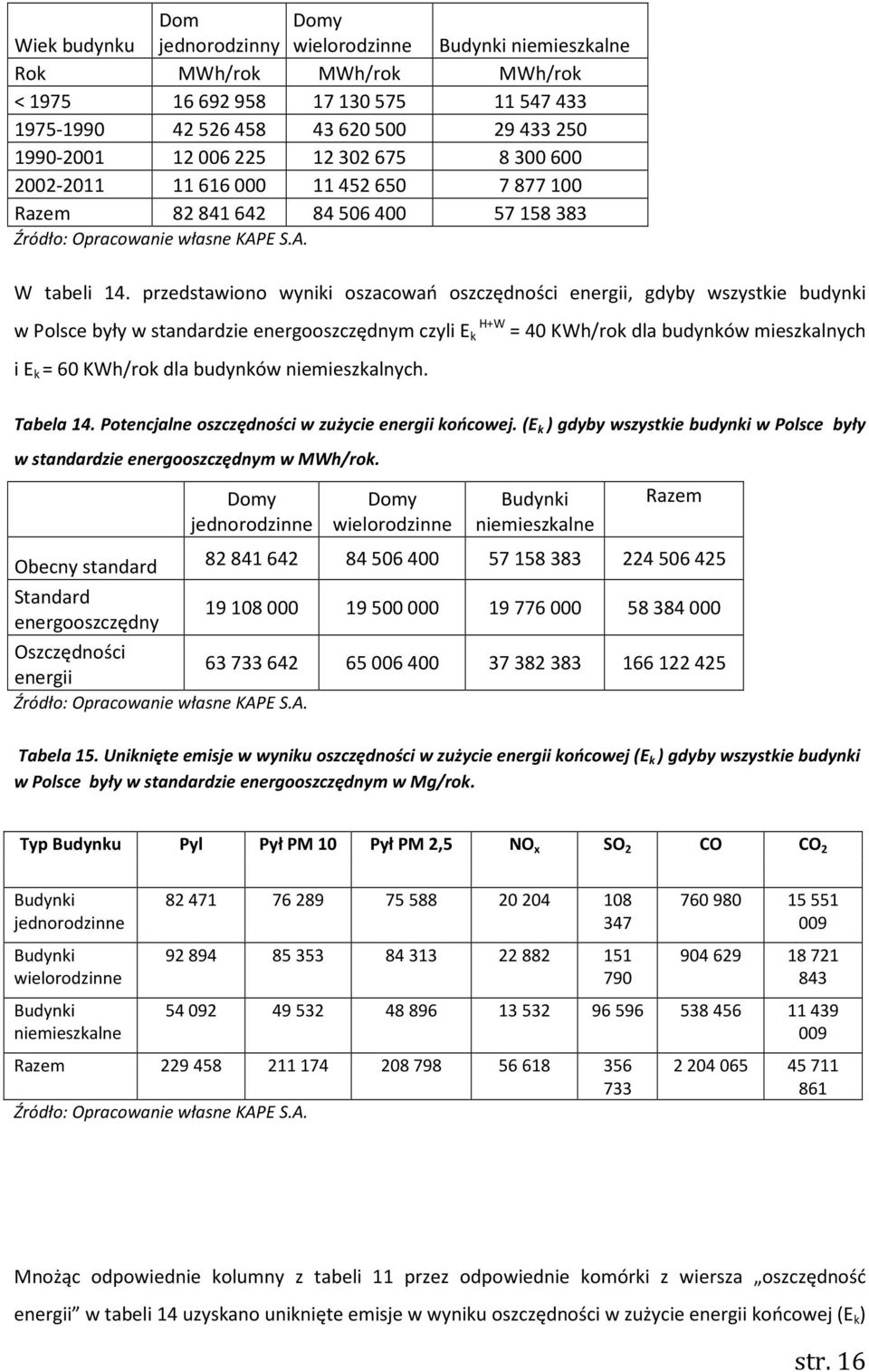 przedstawiono wyniki oszacowań oszczędności energii, gdyby wszystkie budynki w Polsce były w standardzie energooszczędnym czyli E k H+W = 40 KWh/rok dla budynków mieszkalnych i E k = 60 KWh/rok dla