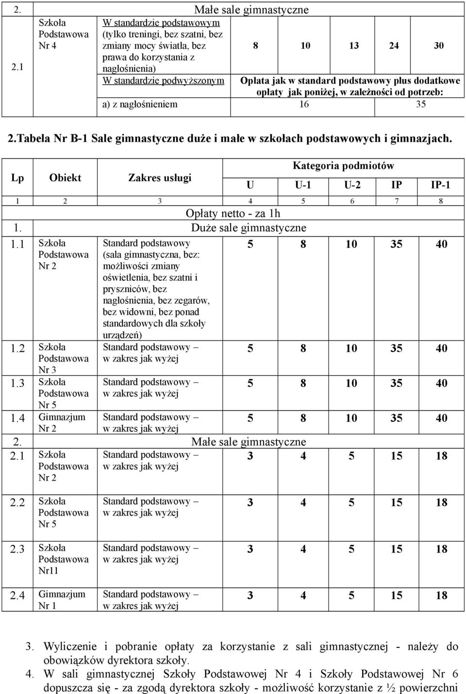 Tabela Nr B-1 Sale gimnastyczne duże i małe w szkołach podstawowych i gimnazjach. Lp Obiekt Zakres usługi Kategoria podmiotów U U-1 U-2 IP IP-1 1 2 3 4 5 6 7 8 Opłaty netto - za 1h 1.