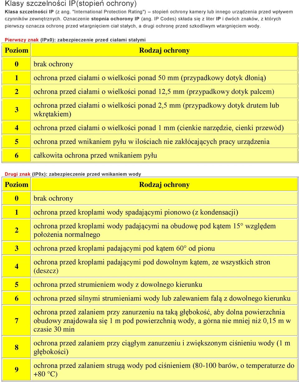 IP Codes) składa się z liter IP i dwóch znaków, z których pierwszy oznacza ochronę przed wtargnięciem ciał stałych, a drugi ochronę przed szkodliwym wtargnięciem wody.