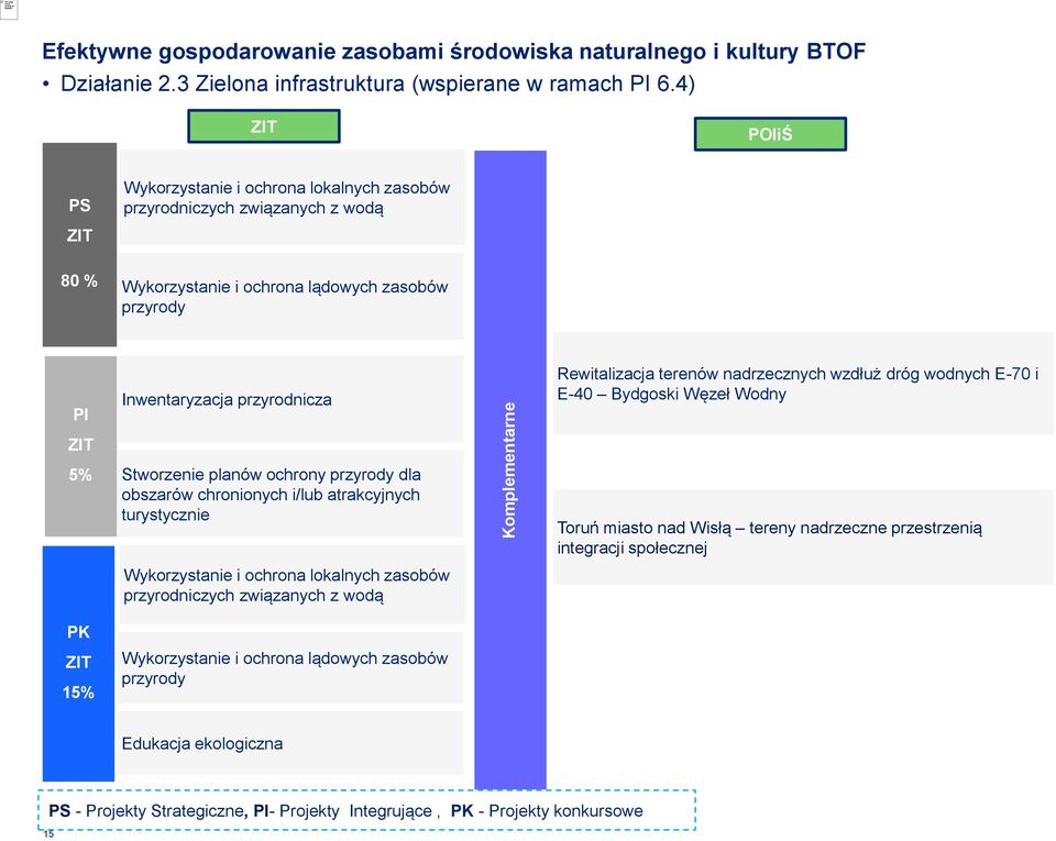 nadrzecznych wzdłuż dróg wodnych E-70 i E-40 Bydgoski Węzeł Wodny 5% Stworzenie planów ochrony przyrody dla obszarów chronionych i/lub atrakcyjnych turystycznie Wykorzystanie i ochrona lokalnych