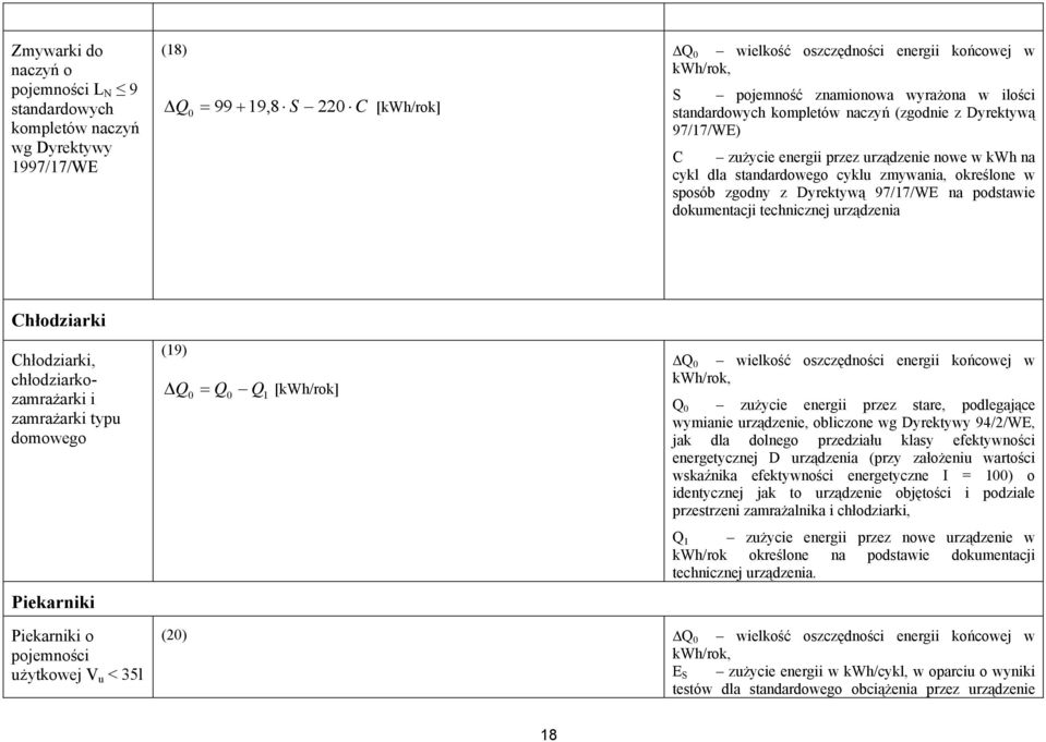 zgodny z Dyrektywą 97/17/WE na podstawie dokumentacji technicznej urządzenia Chłodziarki Chłodziarki, chłodziarkozamrażarki i zamrażarki typu domowego Piekarniki (19) Q [kwh/rok] 0 = Q0 Q1 Q 0