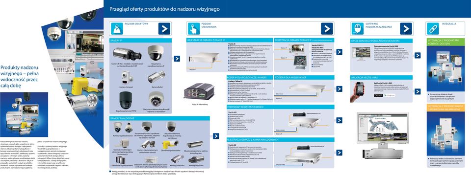 IP DLA POJEDYNCZEJ KAMERY Kamera Compact Kopułkowa kamera IP PTZ Kodowanie w czterech standardach: H.