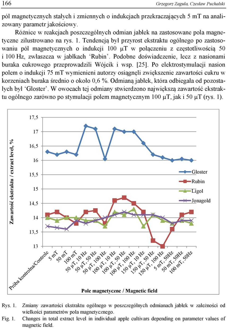 Tendencją był przyrost ekstraktu ogólnego po zastosowaniu pól magnetycznych o indukcji 100 µt w połączeniu z częstotliwością 50 i 100 Hz, zwłaszcza w jabłkach Rubin.