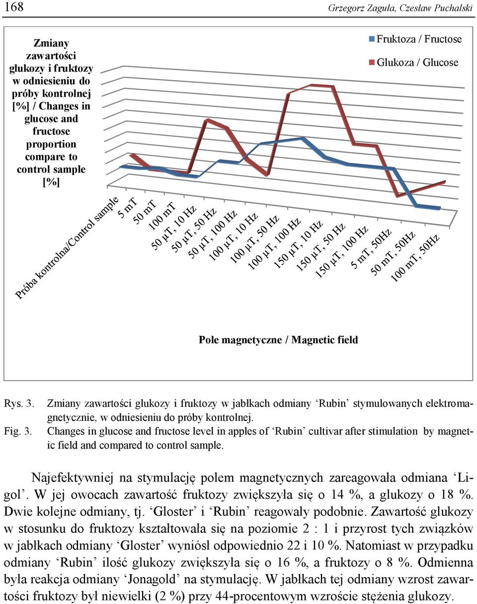 Changes in glucose and fructose level in apples of Rubin cultivar after stimulation by magnetic field and compared to control sample.