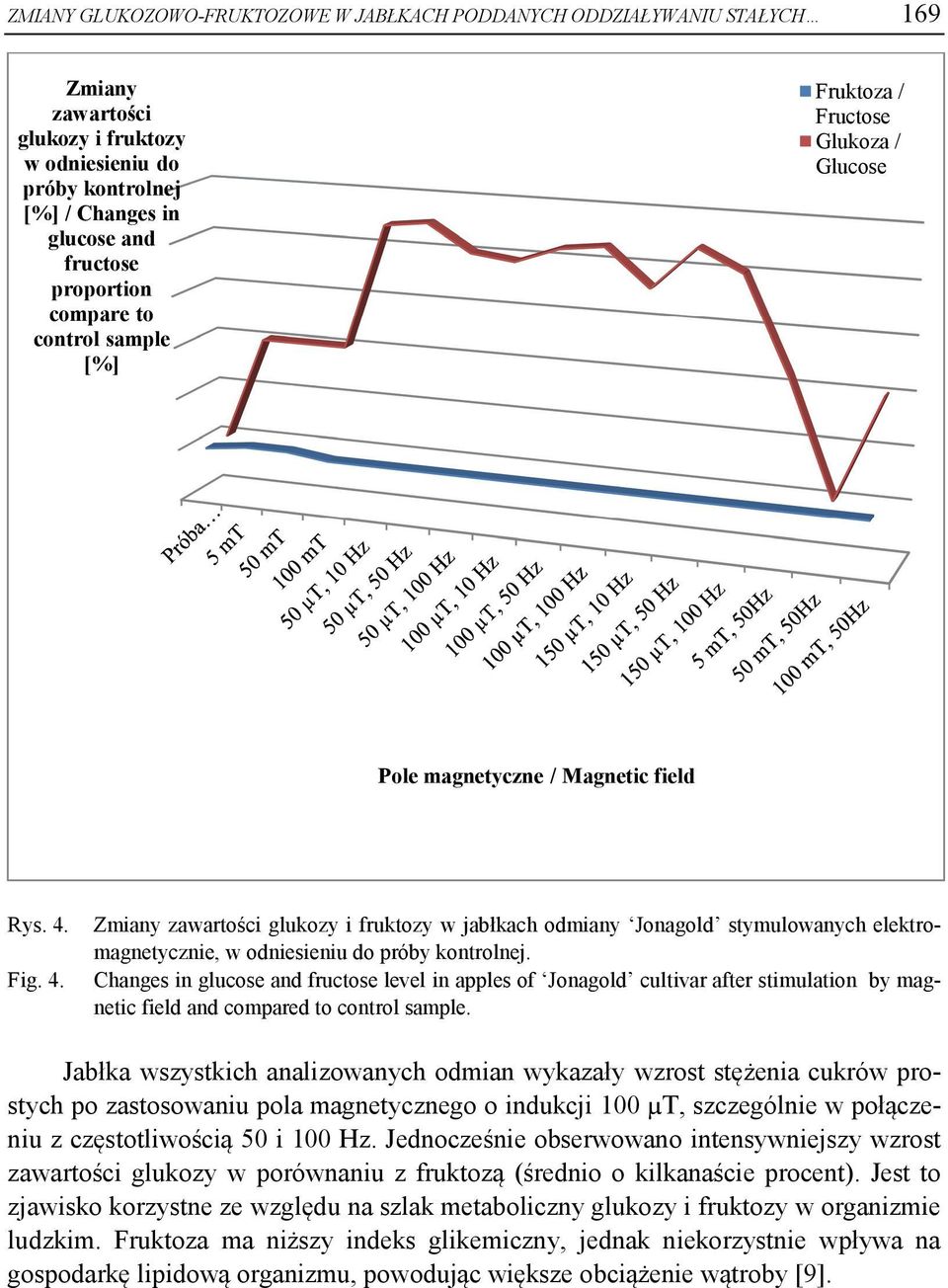 Fig. 4. Zmiany zawartości glukozy i fruktozy w jabłkach odmiany Jonagold stymulowanych elektromagnetycznie, w odniesieniu do próby kontrolnej.