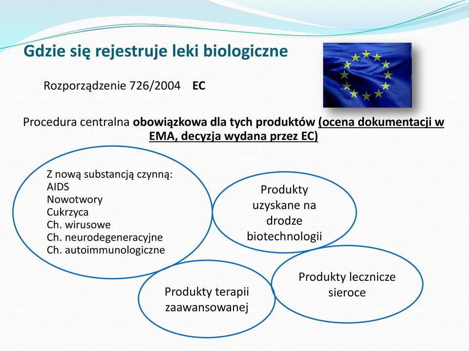 substancją czynną: AIDS Nowotwory Cukrzyca Ch. wirusowe Ch. neurodegeneracyjne Ch.