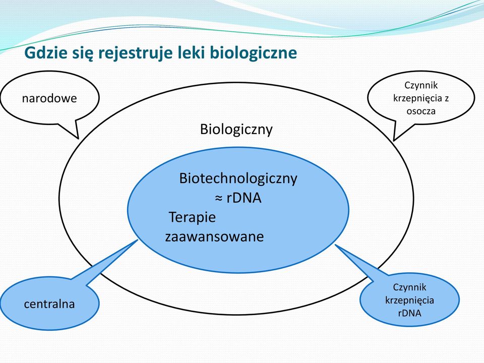 z osocza Biotechnologiczny rdna Terapie