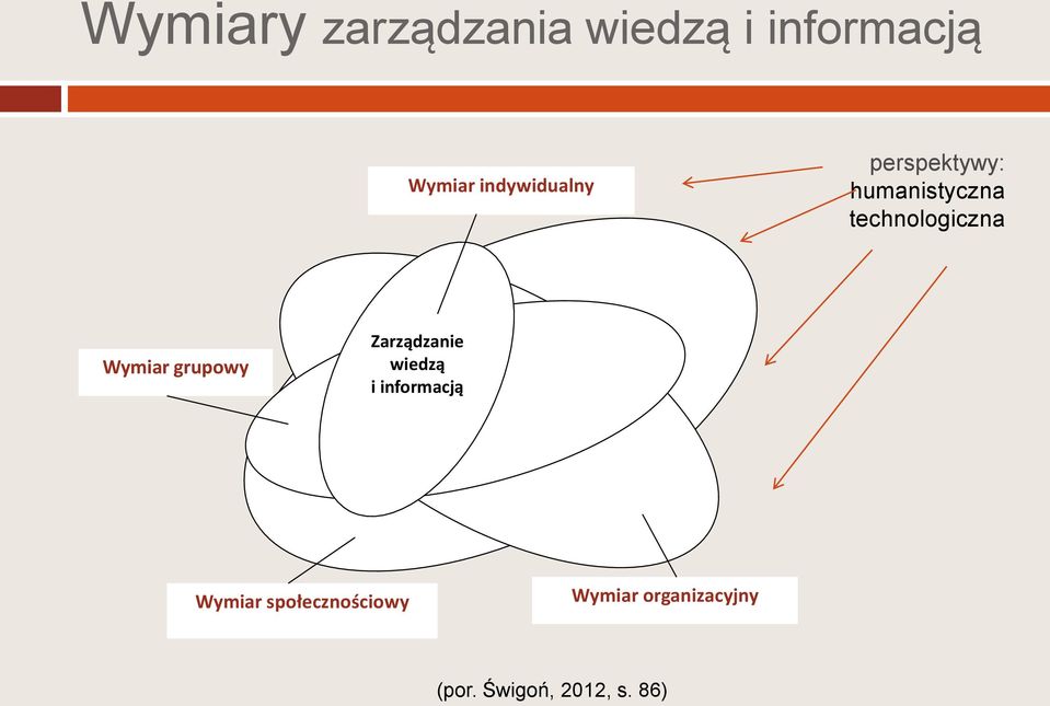 Wymiar grupowy Zarządzanie wiedzą i informacją Wymiar