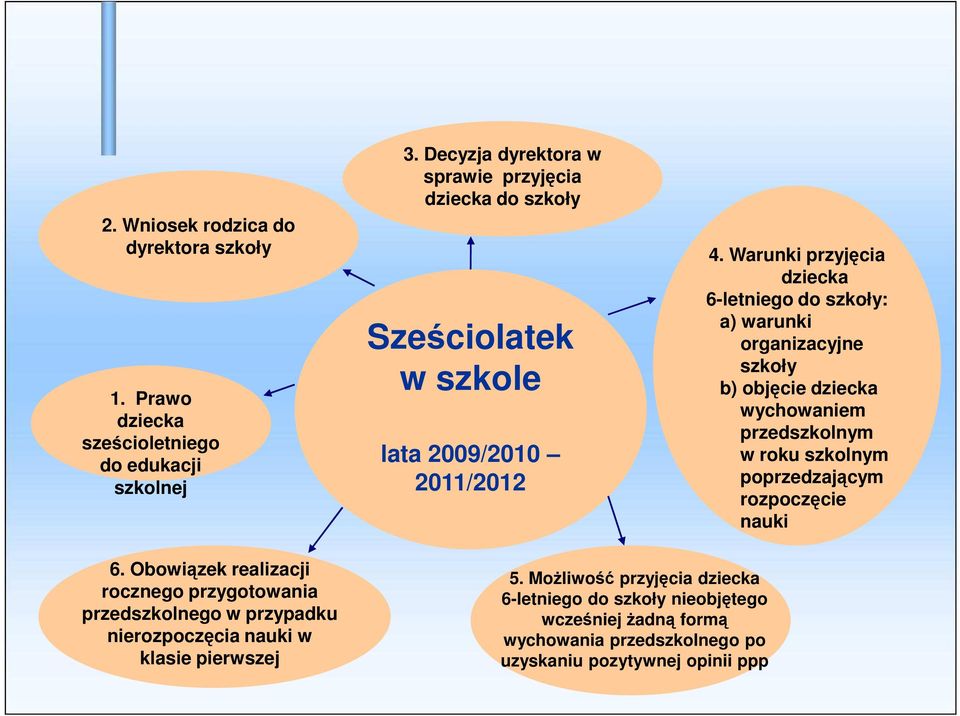 Warunki przyjęcia dziecka 6-letniego do szkoły: a) warunki organizacyjne szkoły b) objęcie dziecka wychowaniem przedszkolnym w roku szkolnym poprzedzającym