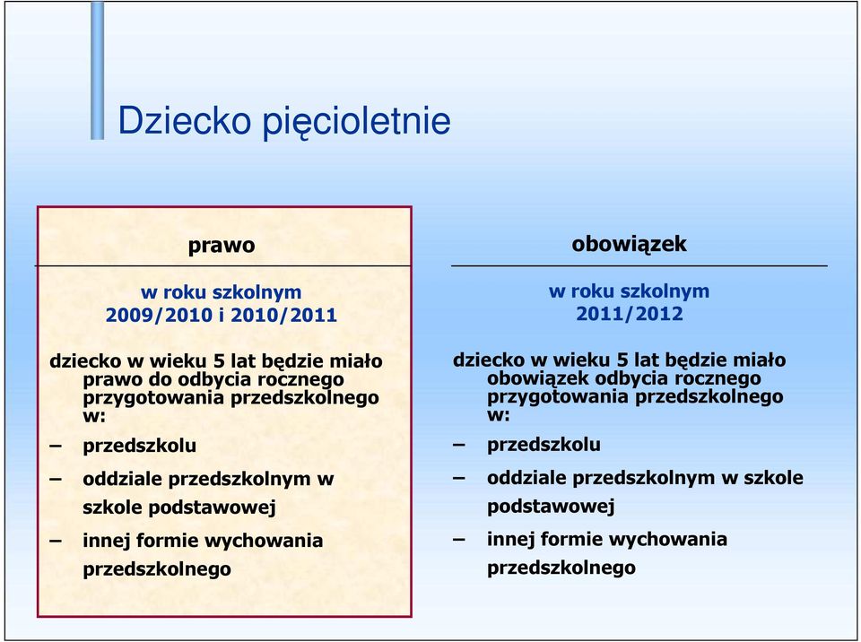 wychowania przedszkolnego obowiązek w roku szkolnym 2011/2012 dziecko w wieku 5 lat będzie miało obowiązek odbycia 