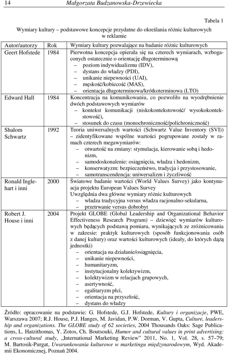 (PDI), unikanie niepewności (UAI), męskość/kobiecość (MAS), orientacja długoterminowa/krótkoterminowa (LTO) Edward Hall 1984 Koncentracja na komunikowaniu, co pozwoliło na wyodrębnienie dwóch