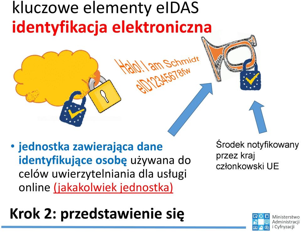 uwierzytelniania dla usługi online (jakakolwiek jednostka)