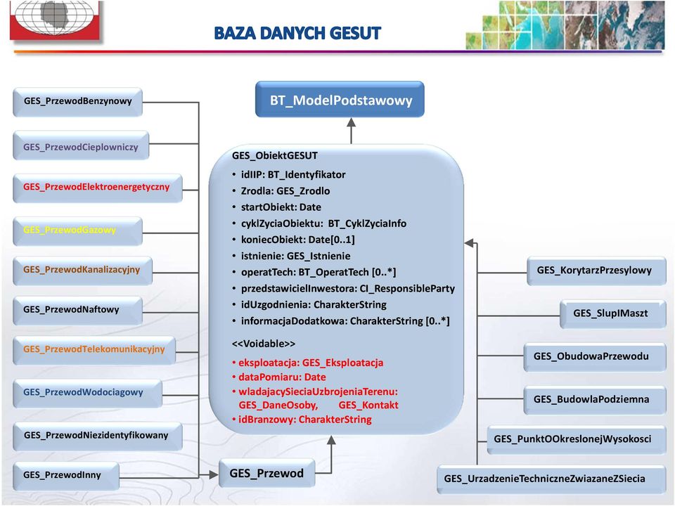 .1] istnienie: GES_Istnienie operattech: BT_OperatTech [0..*] przedstawicielinwestora: CI_ResponsibleParty iduzgodnienia: CharakterString informacjadodatkowa: CharakterString [0.