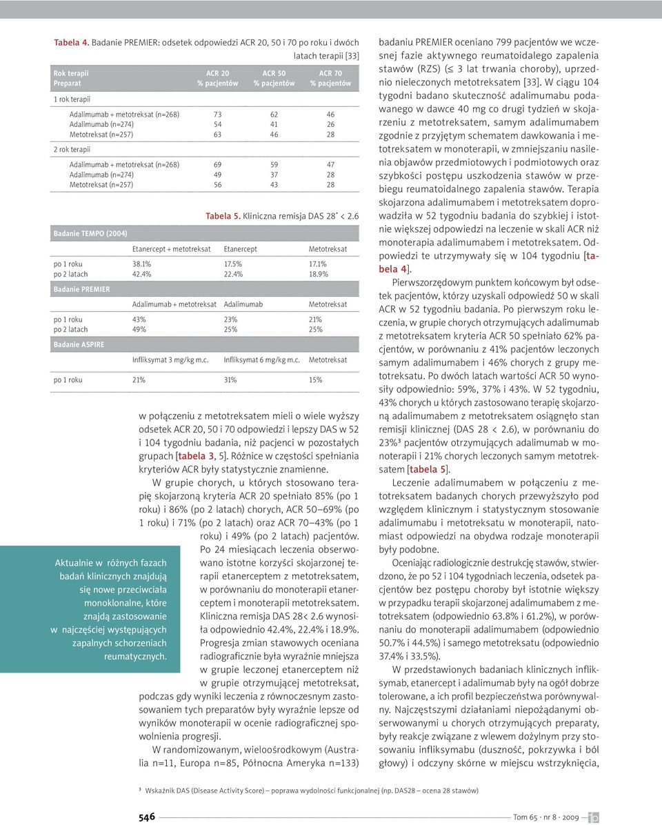 rok terapii Adalimumab + metotreksat (n=268) Adalimumab (n=274) Metotreksat (n=257) Badanie TEMPO (2004) po 1 roku po 2 latach Badanie PREMIER po 1 roku po 2 latach Badanie ASPIRE ACR 20 ACR 50 ACR