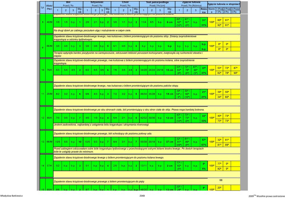 () 60º / 92º (32º) 91º w stopnich 31º 60º 91º 31% 92º 91º 9 66/M 10 76/K Zplenie stwu krzyżowo-biodrowego lewego, rw kulszow z bólem promieniującym do poziomu stóp.