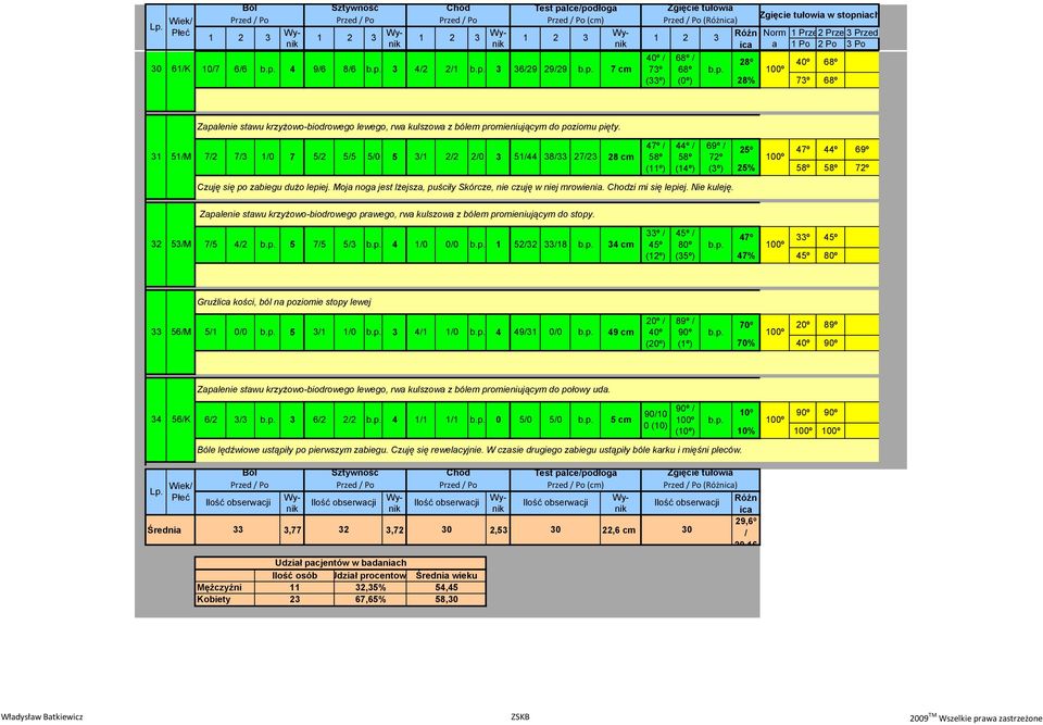 31 51/M 7/2 7/3 1/0 7 5/2 5/5 5/0 5 3/1 2/2 2/0 3 51/44 38/33 27/23 28 cm 47º / (11º) 44º / (14º) 69º / 72º 47º 44º 69º 25% 72º Czuję się po zbiegu dużo lepiej.