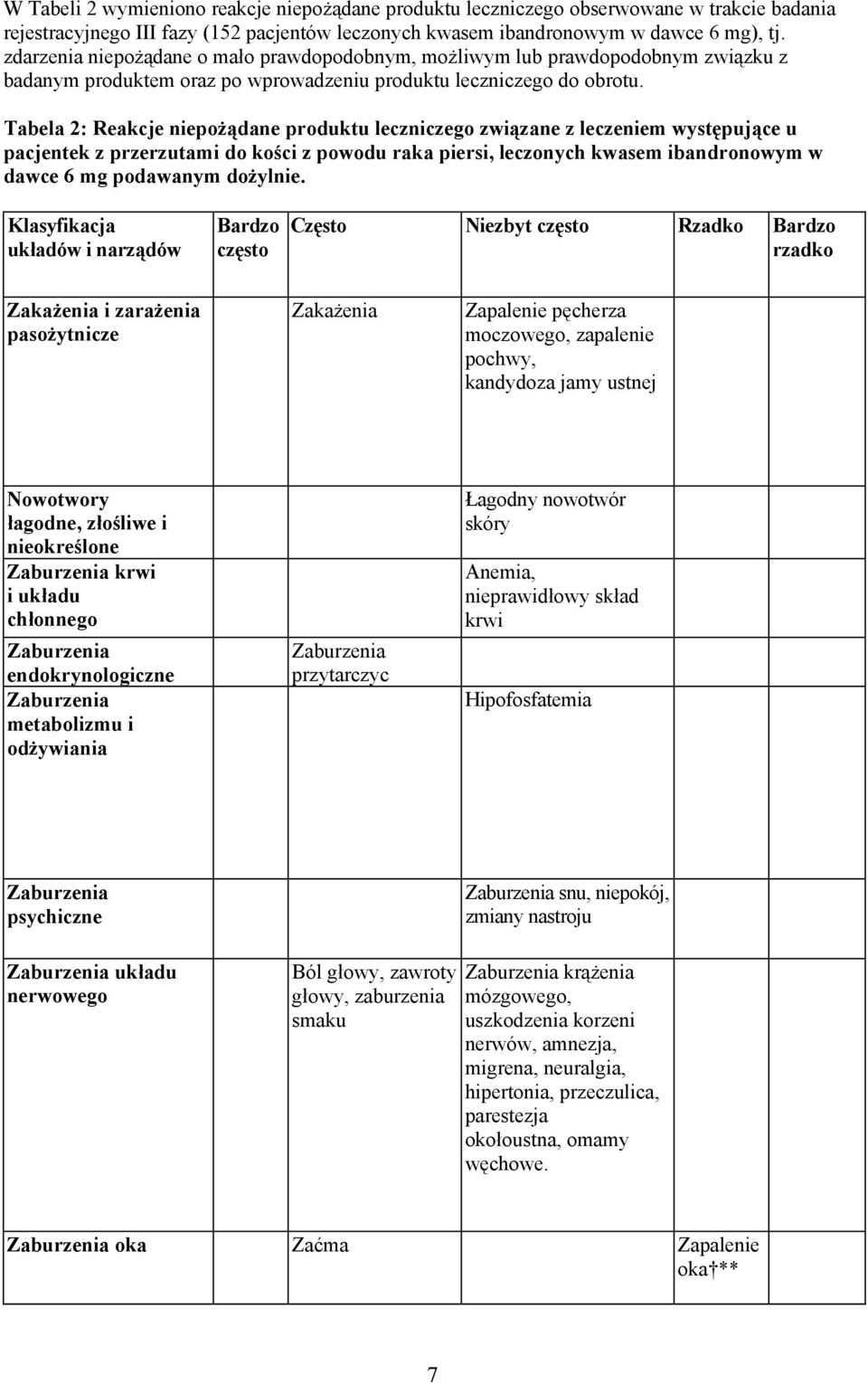 Tabela 2: Reakcje niepożądane produktu leczniczego związane z leczeniem występujące u pacjentek z przerzutami do kości z powodu raka piersi, leczonych kwasem ibandronowym w dawce 6 mg podawanym