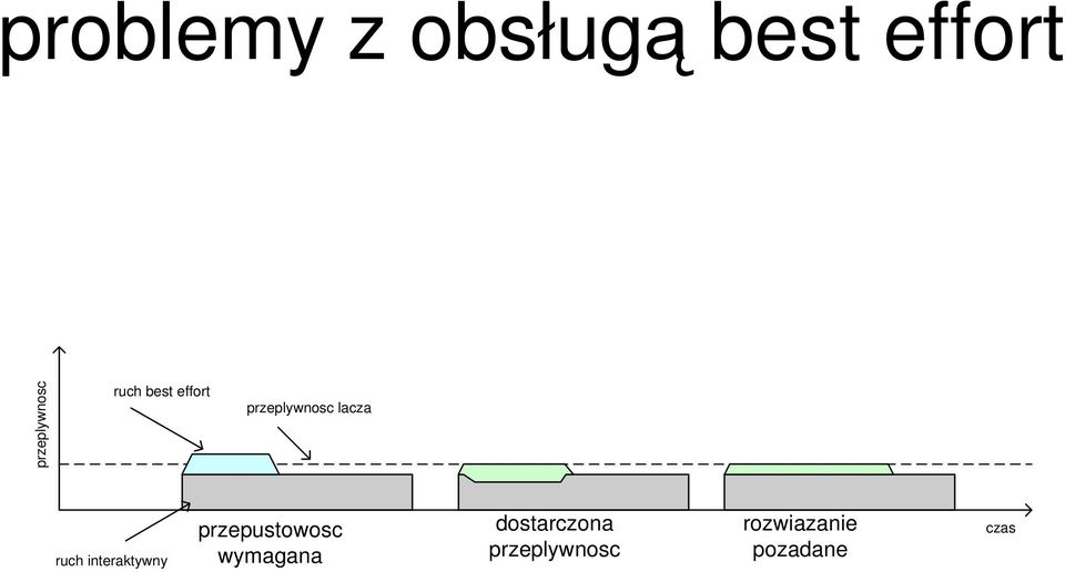 interaktywny przepustowosc wymagana