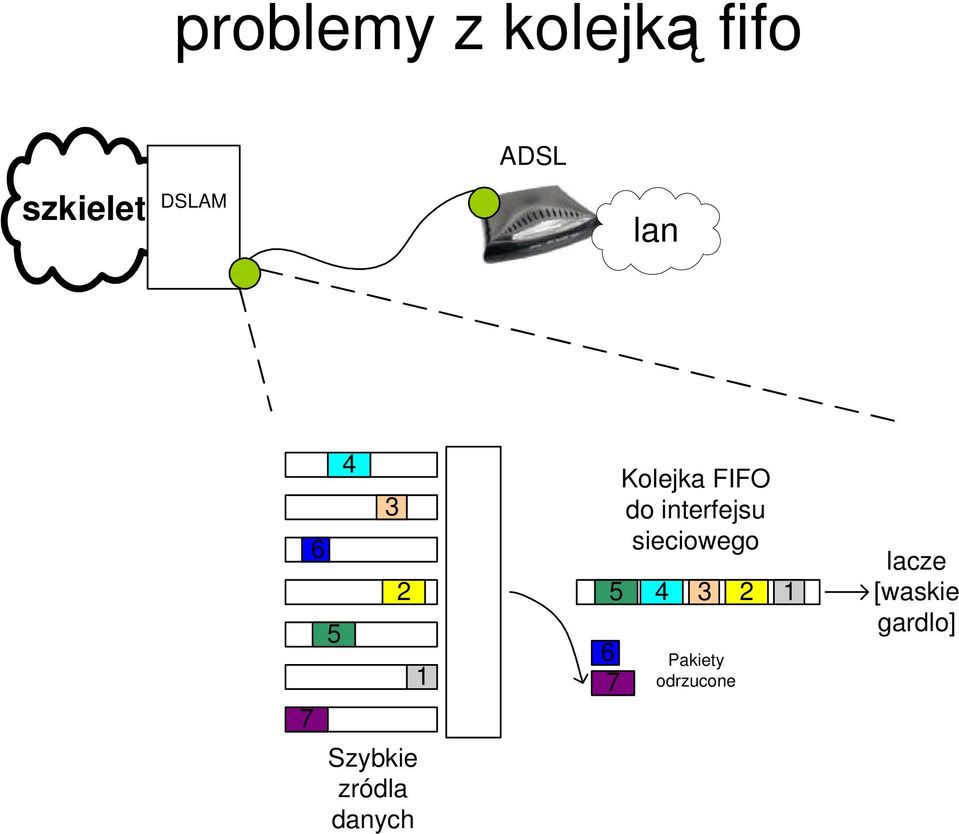 Kolejka FIFO do interfejsu sieciowego 4 3 6