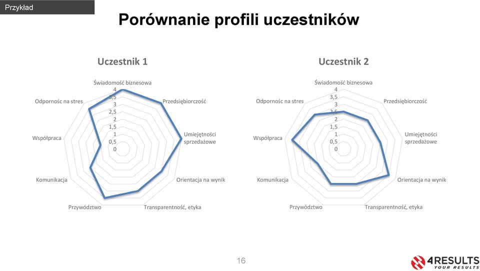 Świadomość biznesowa 4 3,5 3 2,5 2 1,5 1 0,5 0 Przedsiębiorczość Umiejętności sprzedażowe Komunikacja