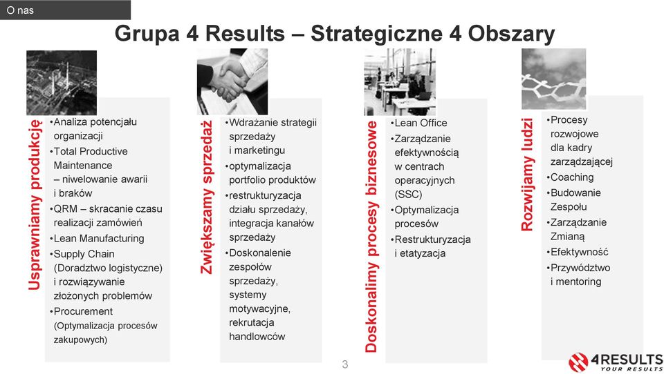 zakupowych) Wdrażanie strategii sprzedaży i marketingu optymalizacja portfolio produktów restrukturyzacja działu sprzedaży, integracja kanałów sprzedaży Doskonalenie zespołów sprzedaży, systemy