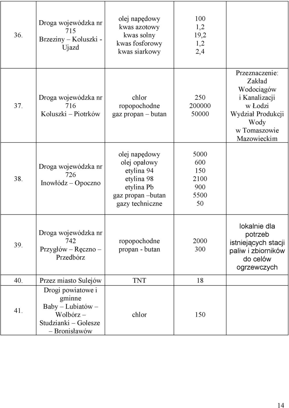 Sulejów Drogi powiatowe i gminne Baby Lubiatów Wolbórz Studzianki Golesze Bronisławów olej napędowy kwas azotowy kwas solny kwas fosforowy kwas siarkowy 100 1,2 19,2 1,2 2,4 chlor ropopochodne gaz