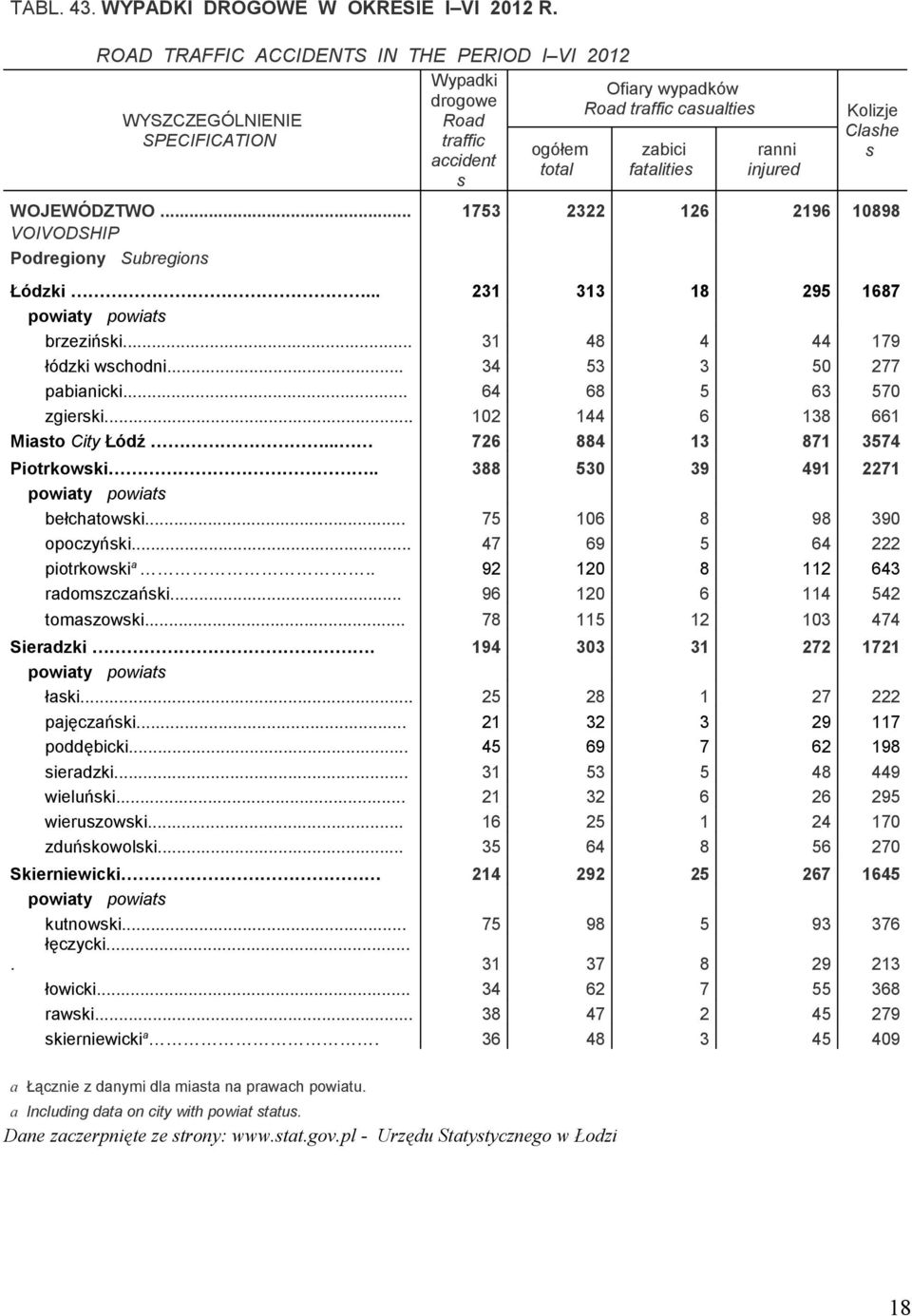 Clashe s ranni injured WOJEWÓDZTWO... VOIVODSHIP Podregiony Subregions 1753 2322 126 2196 10898 Łódzki... powiaty powiats brzeziński... łódzki wschodni... pabianicki... zgierski... Miasto City Łódź.