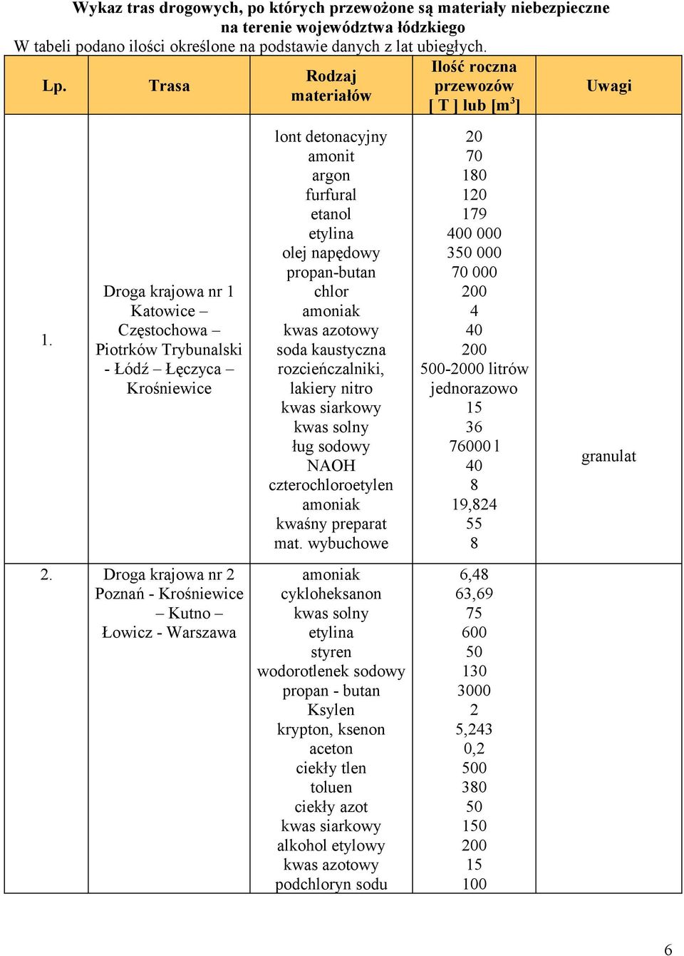 Droga krajowa nr 1 Katowice Częstochowa Piotrków Trybunalski Łódź Łęczyca Krośniewice Droga krajowa nr 2 Poznań Krośniewice Kutno Łowicz Warszawa lont detonacyjny amonit argon furfural etanol etylina