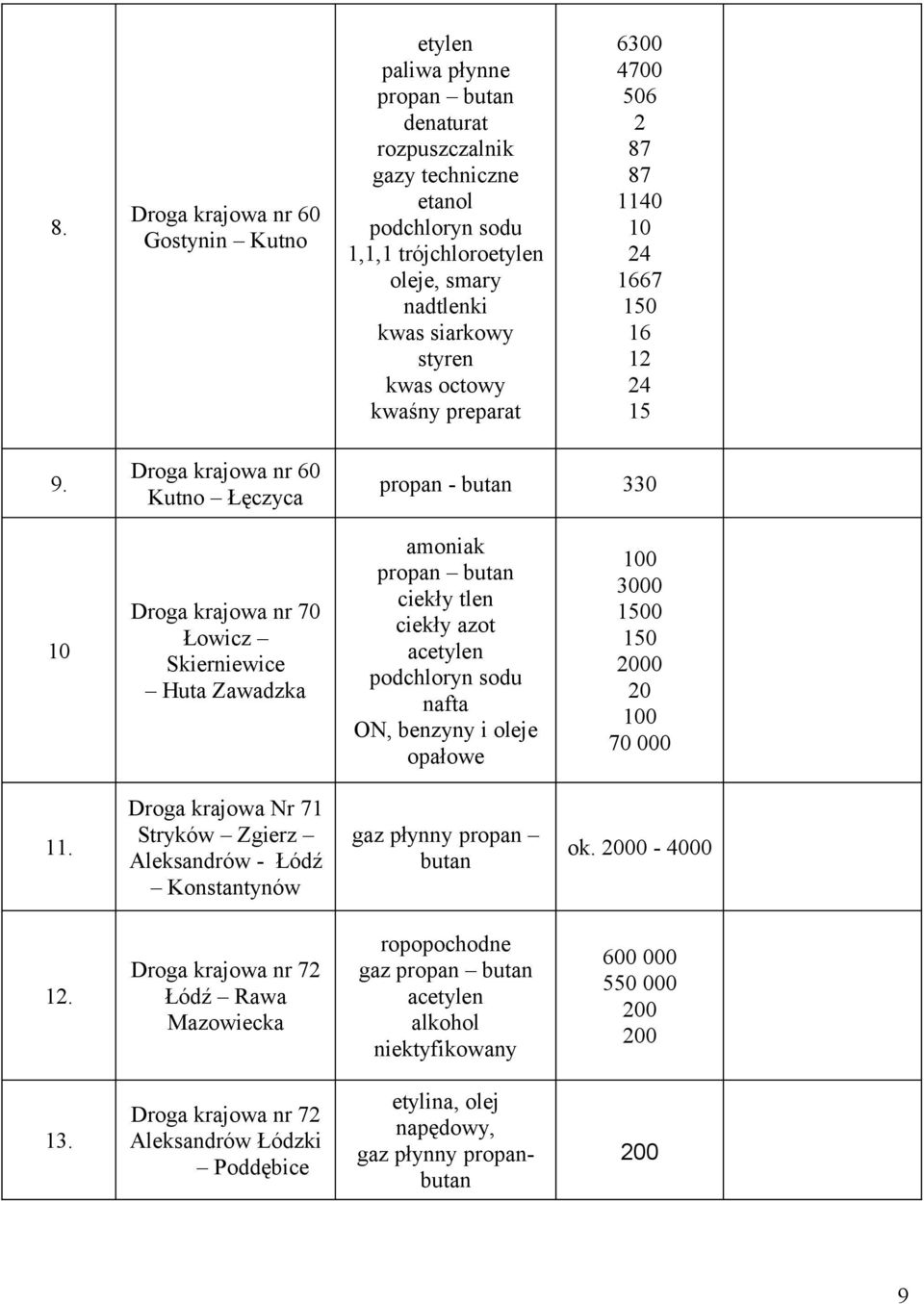 Droga krajowa nr 60 Kutno Łęczyca propan butan 330 10 Droga krajowa nr 70 Łowicz Skierniewice Huta Zawadzka amoniak propan butan ciekły tlen ciekły azot acetylen podchloryn sodu nafta ON, benzyny i