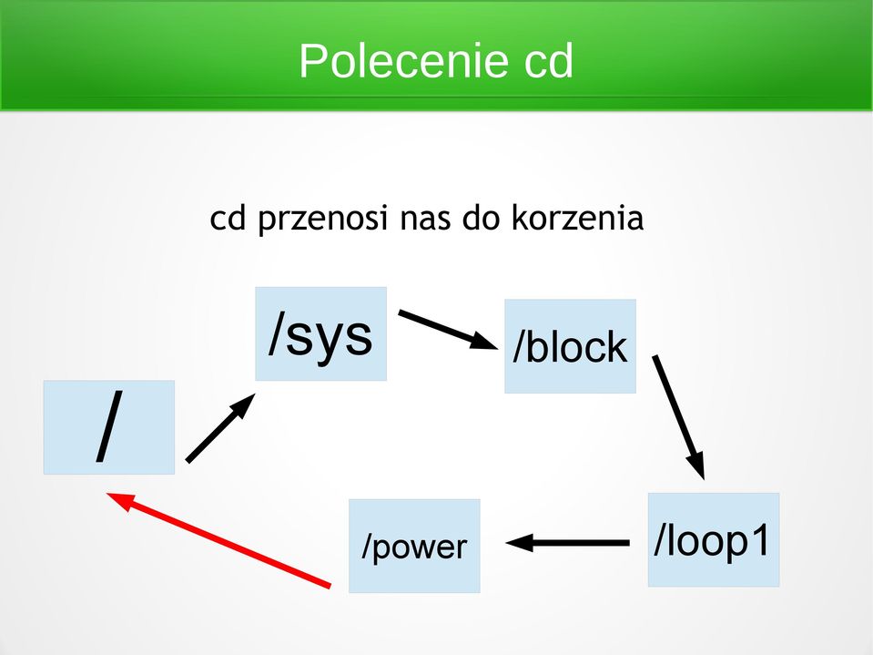 korzenia /sys