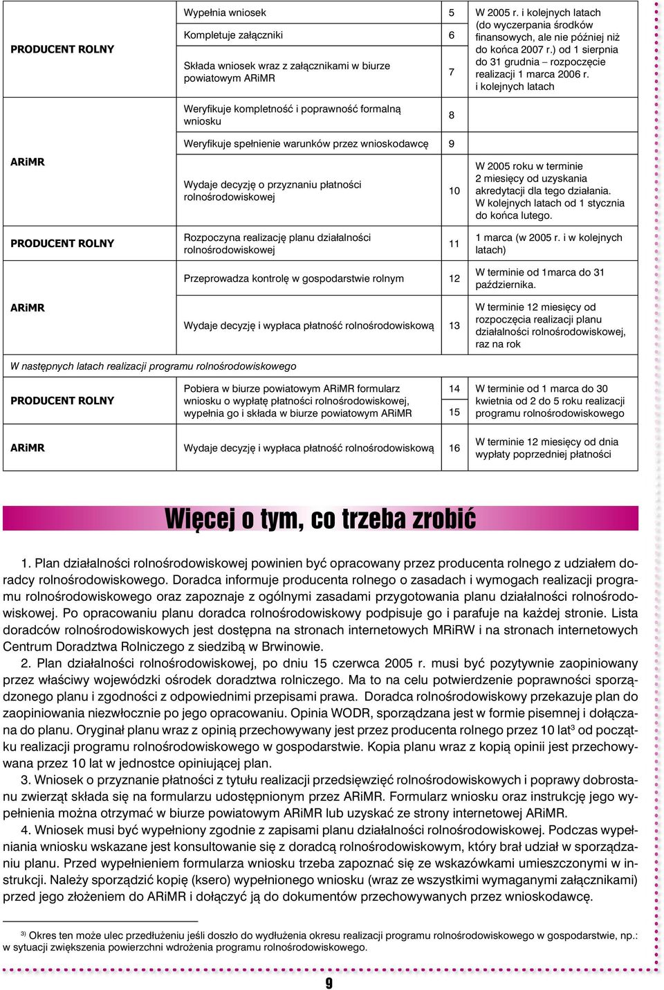 i kolejnych latach Weryfi kuje kompletność i poprawność formalną wniosku 8 ARiMR Weryfi kuje spełnienie warunków przez wnioskodawcę 9 Wydaje decyzję o przyznaniu płatności rolnośrodowiskowej 10 W