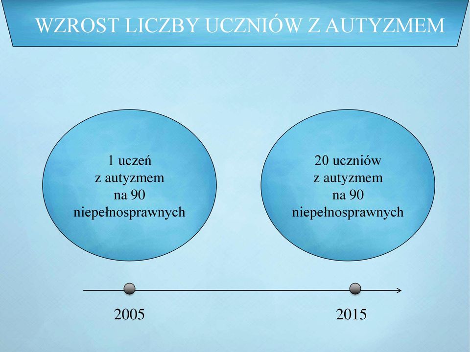 niepełnosprawnych 20 uczniów z