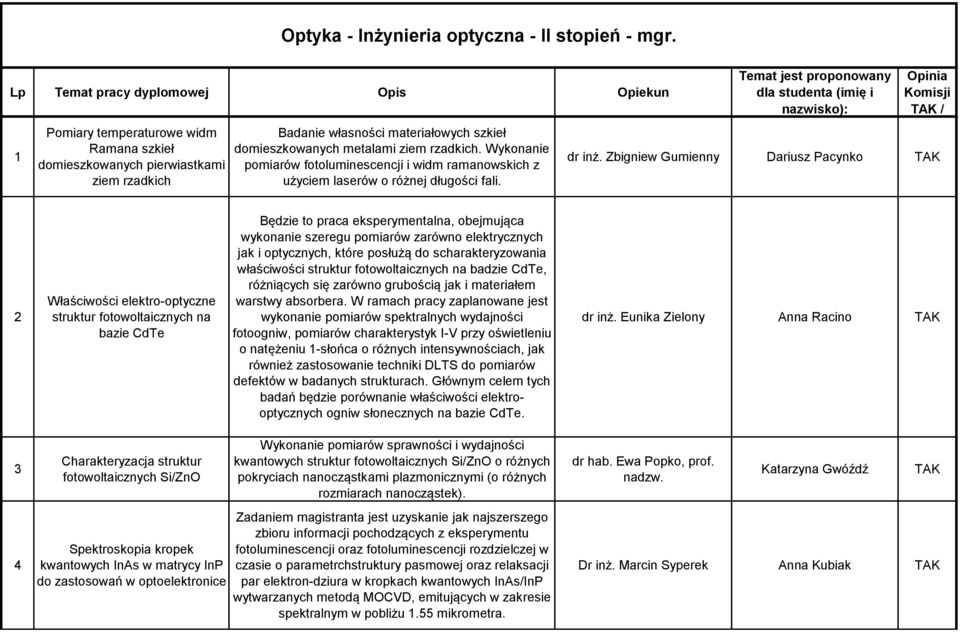 rzadkich. Wykonanie pomiarów fotoluminescencji i widm ramanowskich z użyciem laserów o różnej długości fali. Temat jest proponowany dla studenta (imię i nazwisko): Opinia Komisji / dr inż.