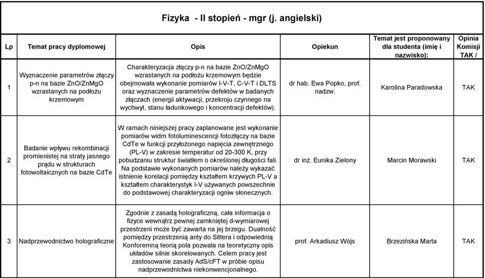 podłożu krzemowym będzie obejmowała wykonanie pomiarów I-V-T, C-V-T i DLTS oraz wyznaczenie parametrów defektów w badanych złączach (energii aktywacji, przekroju czynnego na wychwyt, stanu