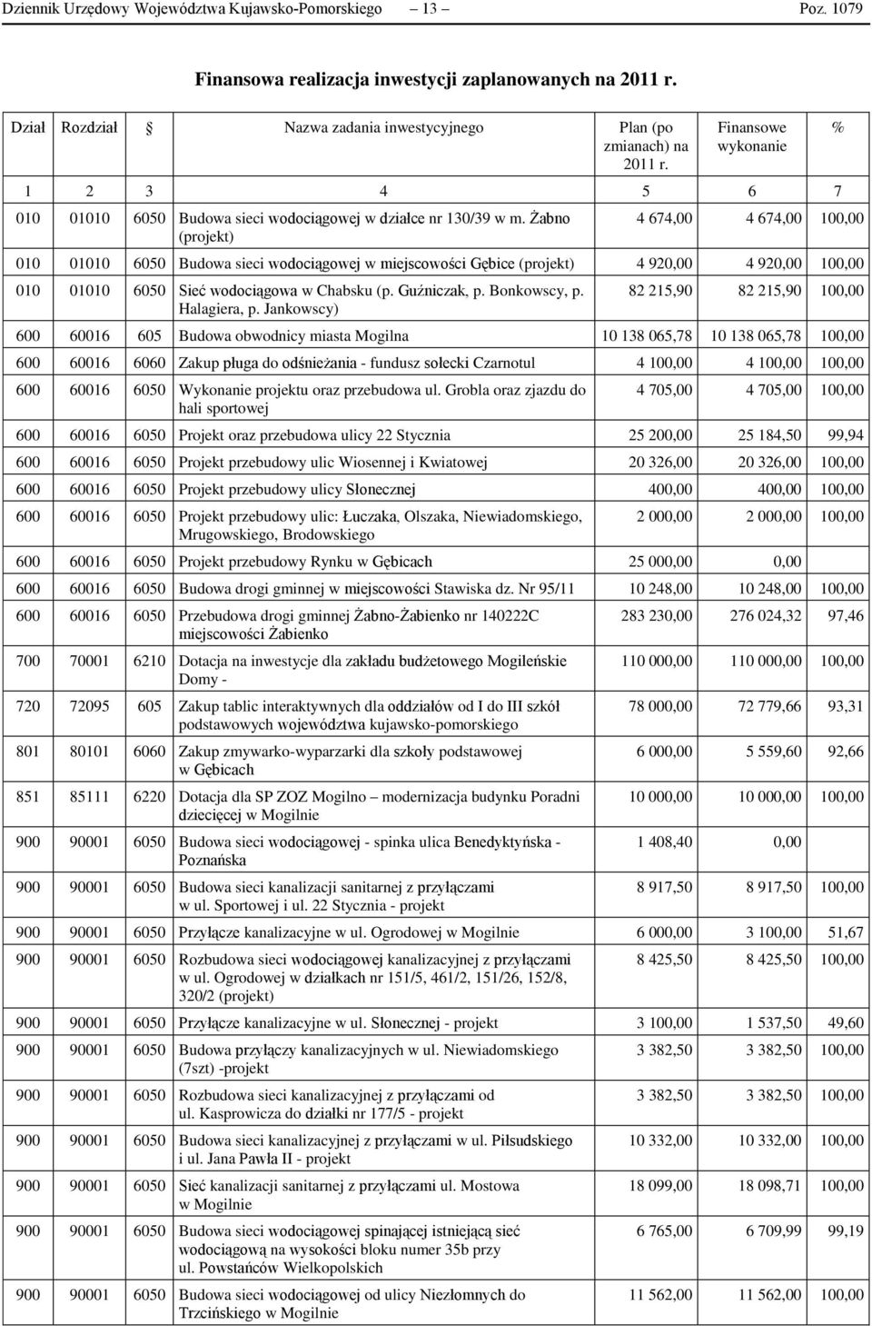Żabno (projekt) % 4 674,00 4 674,00 100,00 010 01010 6050 Budowa sieci wodociągowej w miejscowości Gębice (projekt) 4 920,00 4 920,00 100,00 010 01010 6050 Sieć wodociągowa w Chabsku (p. Guźniczak, p.