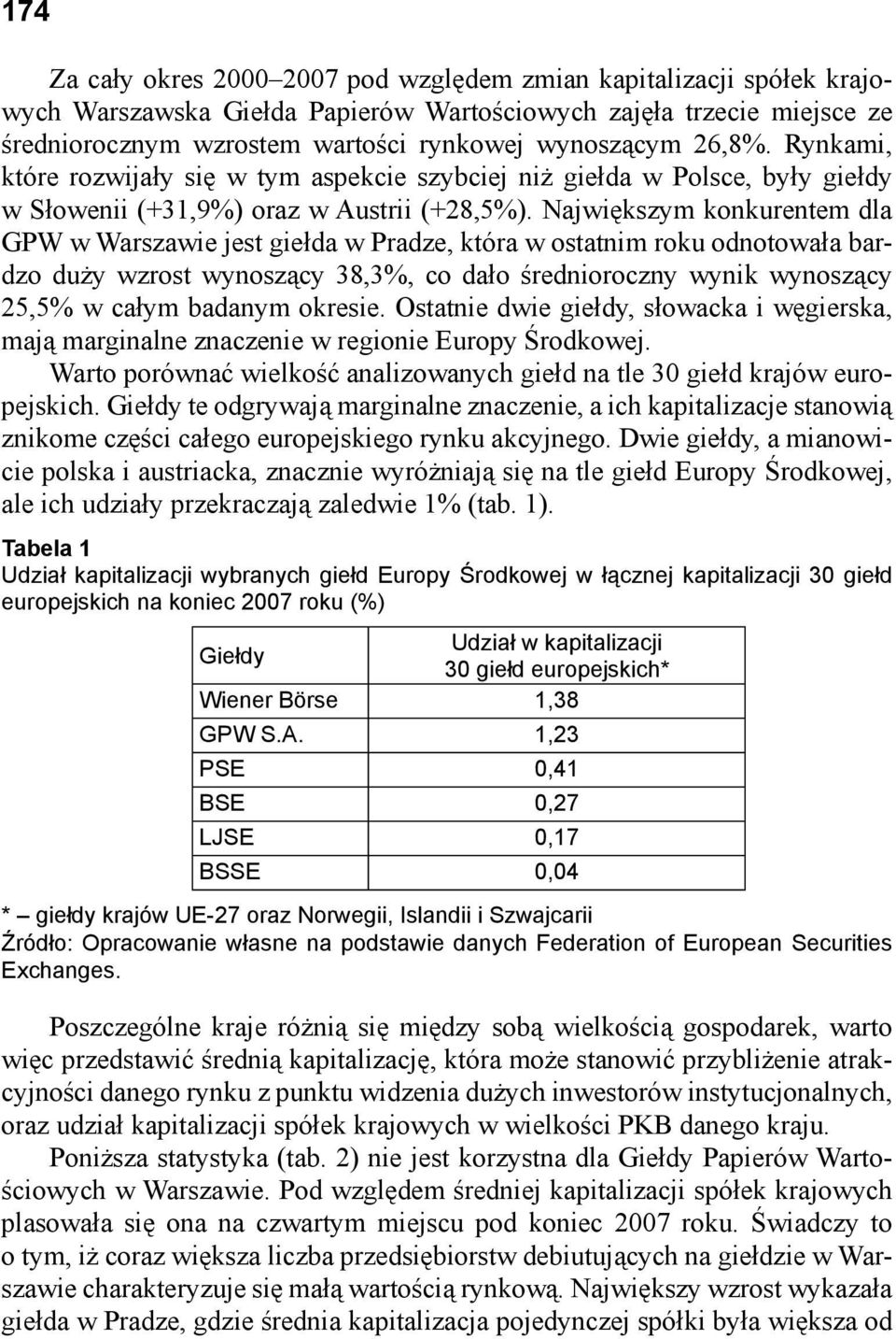 Największym konkurentem dla GPW w Warszawie jest giełda w Pradze, która w ostatnim roku odnotowała bardzo duży wzrost wynoszący 38,3%, co dało średnioroczny wynik wynoszący 25,5% w całym badanym