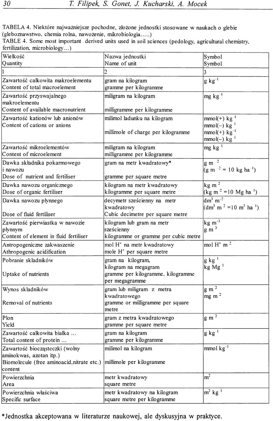 Some most important derived units used in soil sciences (pedology, agricultural chemistry, fertilization, microbiology'.