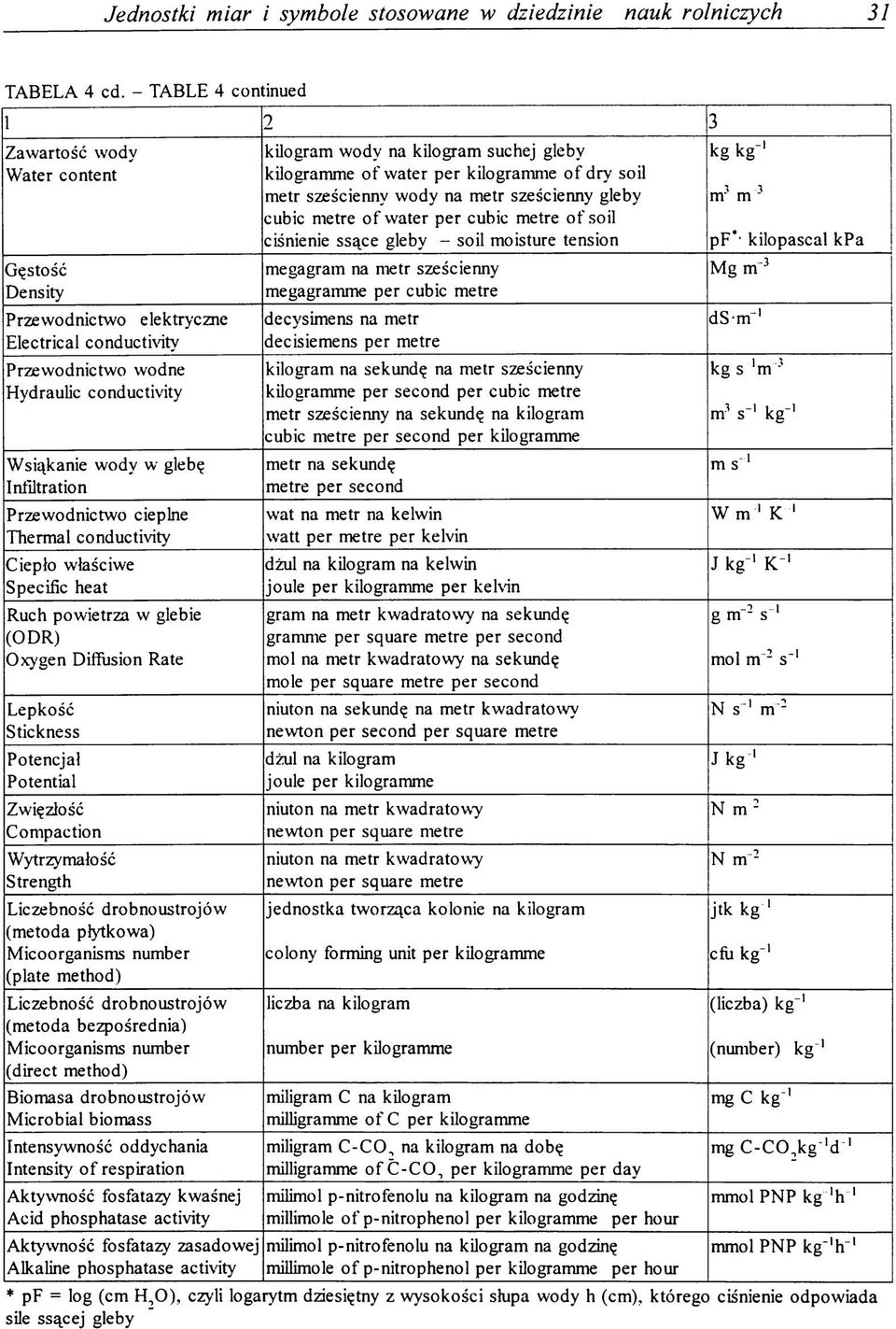 Przewodnictwo cieplne Thermal conductivity Ciepło właściwe Specific heat Ruch powietrza w glebie (ODR) Oxygen Diffusion Rate Lepkość Stickness Potencjał Potential Zwięzłość Compaction Wytrzymałość