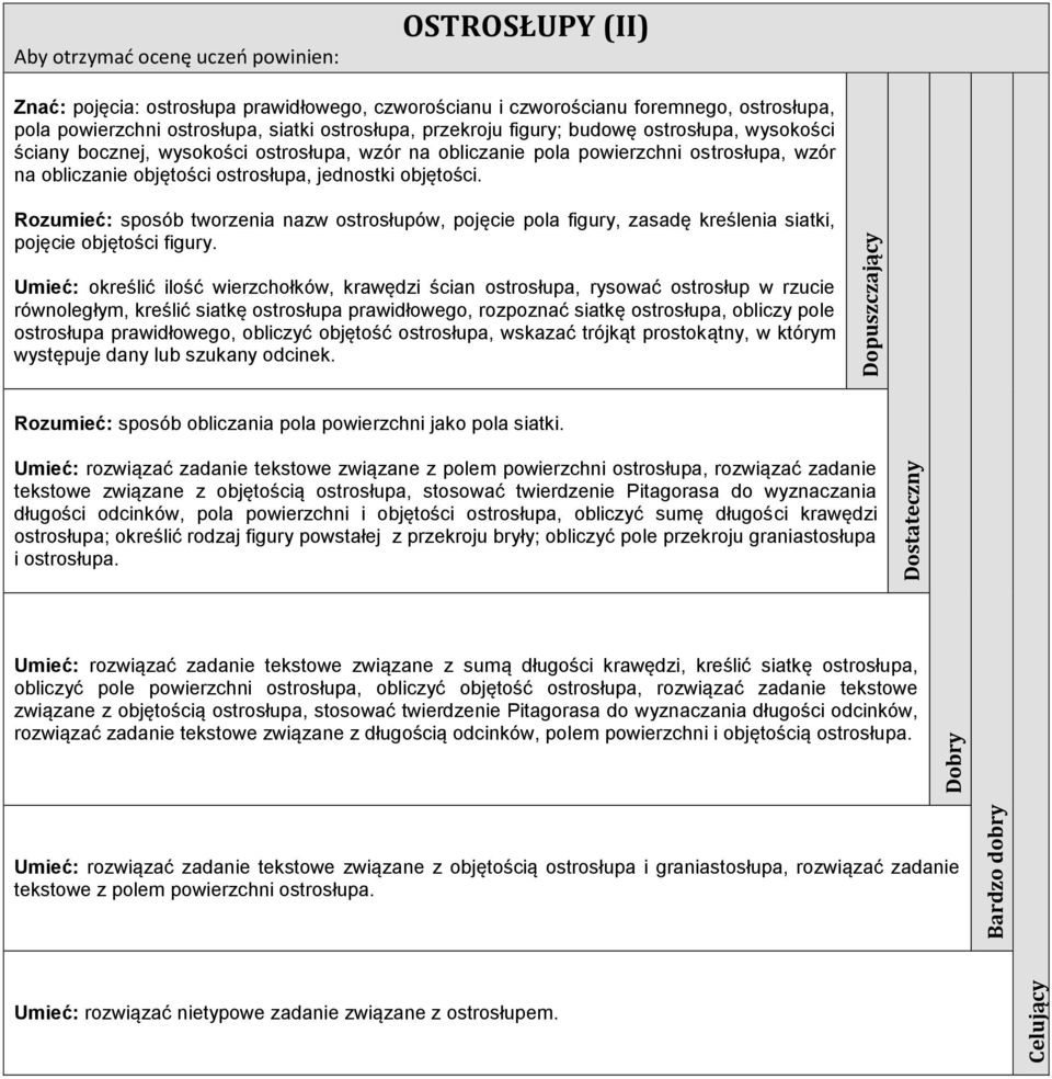 Rozumieć: sposób tworzenia nazw ostrosłupów, pojęcie pola figury, zasadę kreślenia siatki, pojęcie objętości figury.