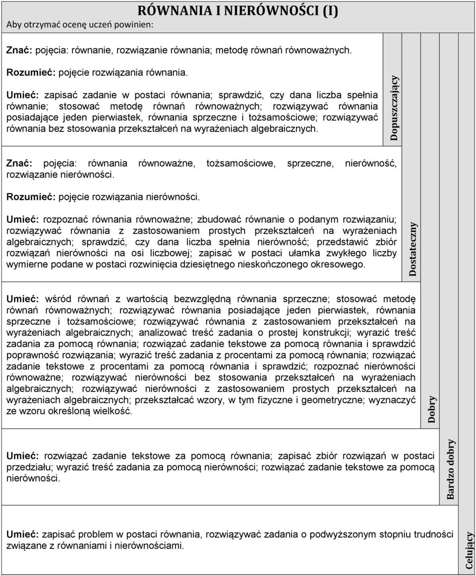 tożsamościowe; rozwiązywać równania bez stosowania przekształceń na wyrażeniach algebraicznych. Znać: pojęcia: równania równoważne, tożsamościowe, sprzeczne, nierówność, rozwiązanie nierówności.