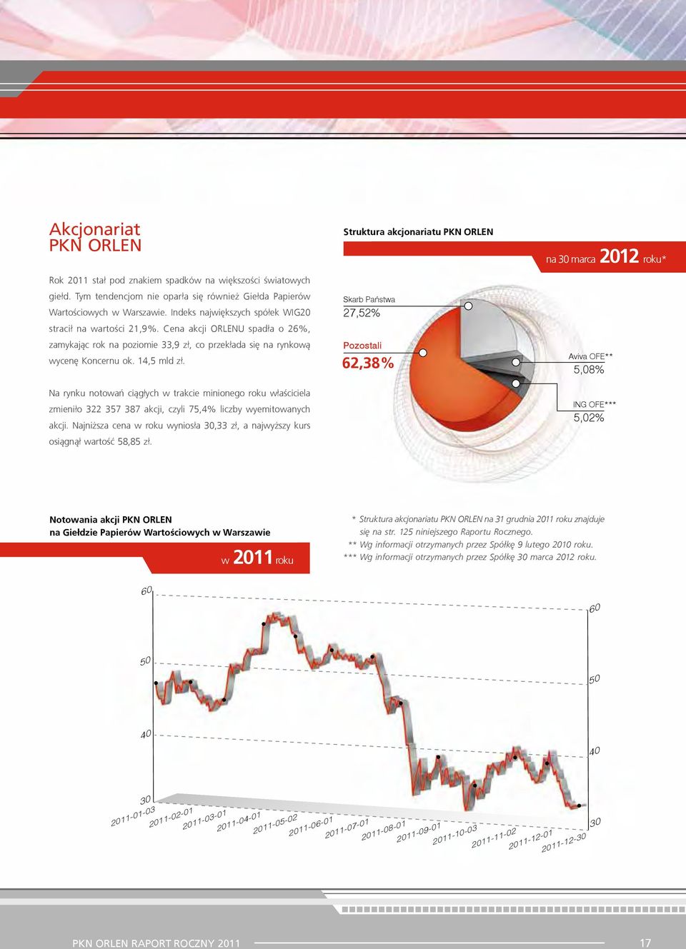 Struktura akcjonariatu PKN ORLEN Skarb Państwa 27,52% Pozostali 62,38% na 30 marca 2012 roku* Aviva OFE** 5,08% Na rynku notowań ciągłych w trakcie minionego roku właściciela zmieniło 322 357 387