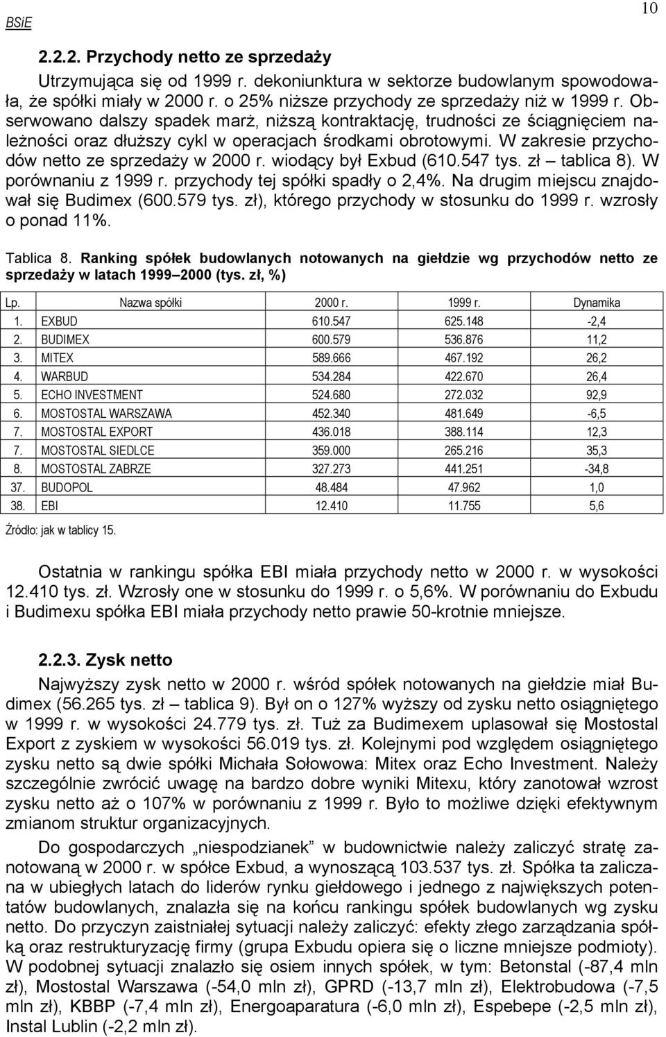 wiodący był Exbud (610.547 tys. zł tablica 8). W porównaniu z 1999 r. przychody tej spółki spadły o 2,4%. Na drugim miejscu znajdował się Budimex (600.579 tys.