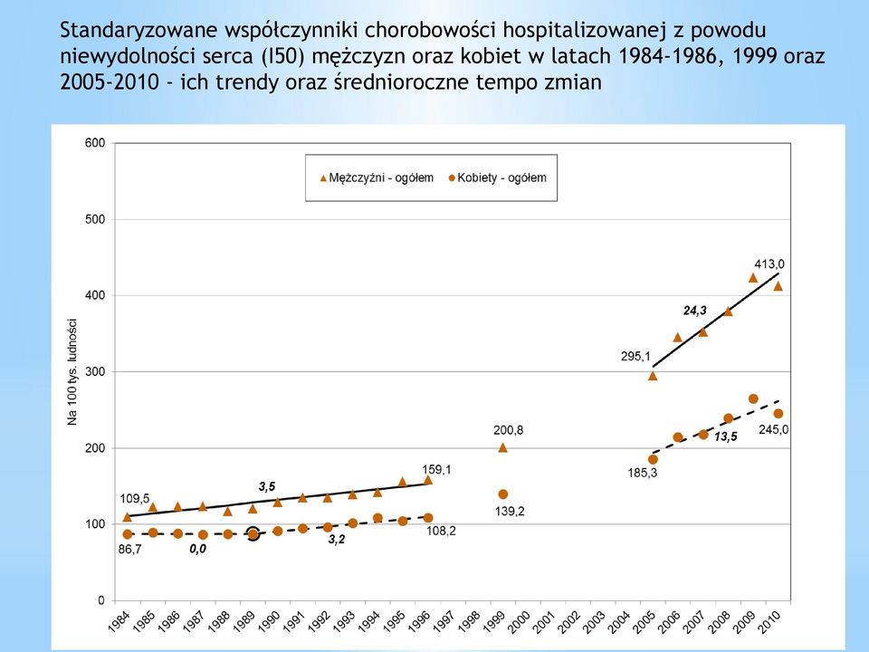 (I50) mężczyzn oraz kobiet w latach 1984-1986,