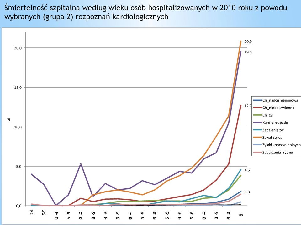 Ch_żył Kardiomiopatie Zapalenie zył Zawał serca Żylaki kończyn dolnych Zaburzenia_rytmu 5,0 4,6 1,8