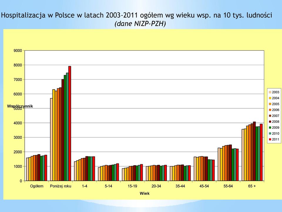 ludności (dane NIZP-PZH) 9000 8000 7000 6000 Współczynnik 5000 4000