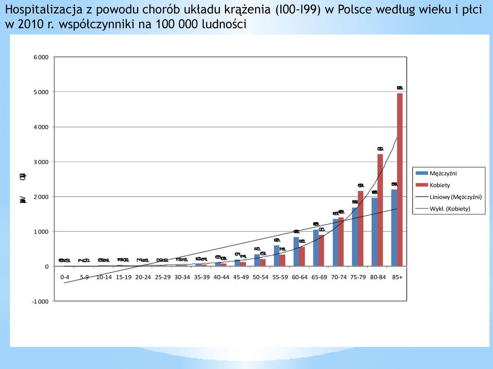 na1 00tys.lud 2 000 2198,7 Mężczyźni Kobiety Liniowy (Mężczyźni) Wykł.