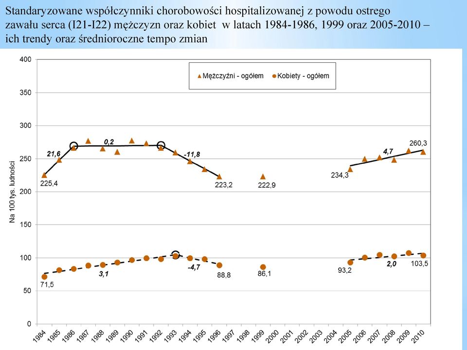 (I21-I22) mężczyzn oraz kobiet w latach 1984-1986,